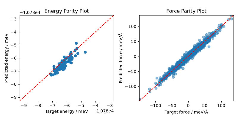 Energy Parity Plot, Force Parity Plot